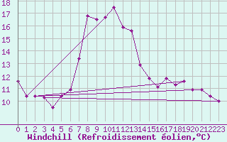 Courbe du refroidissement olien pour Wunsiedel Schonbrun