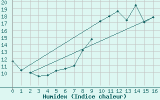 Courbe de l'humidex pour Besanon (25)