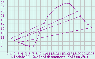 Courbe du refroidissement olien pour Bras (83)