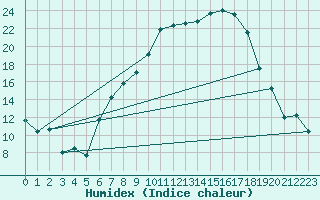 Courbe de l'humidex pour Gottfrieding