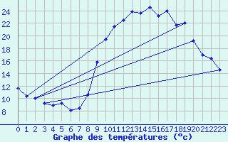 Courbe de tempratures pour Embrun (05)