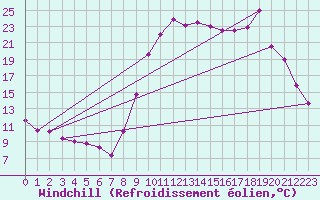 Courbe du refroidissement olien pour Guret Saint-Laurent (23)
