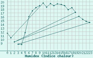 Courbe de l'humidex pour De Bilt (PB)