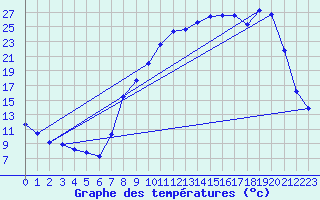 Courbe de tempratures pour Ommeray (57)