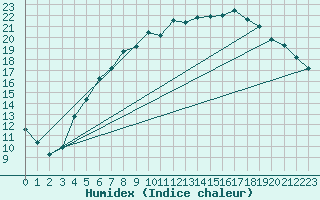 Courbe de l'humidex pour Honefoss Hoyby