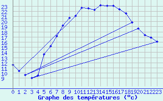 Courbe de tempratures pour Wien-Donaufeld