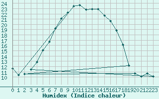 Courbe de l'humidex pour Jogeva