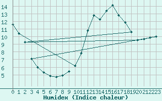 Courbe de l'humidex pour Millau (12)
