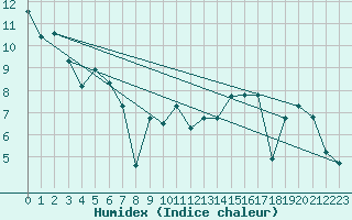 Courbe de l'humidex pour Werl