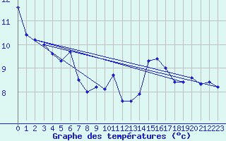 Courbe de tempratures pour Le Havre - Octeville (76)