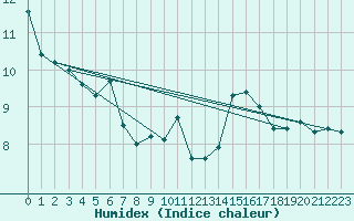 Courbe de l'humidex pour Le Havre - Octeville (76)