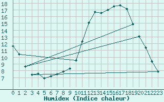 Courbe de l'humidex pour Leeds Bradford