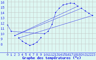 Courbe de tempratures pour Samatan (32)