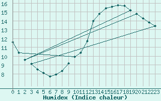 Courbe de l'humidex pour Samatan (32)