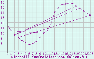 Courbe du refroidissement olien pour Samatan (32)