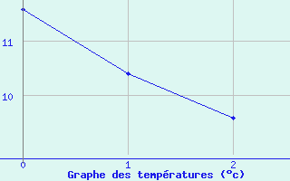 Courbe de tempratures pour Wien-Donaufeld