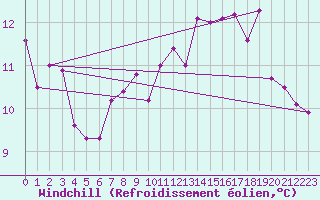 Courbe du refroidissement olien pour Lassnitzhoehe