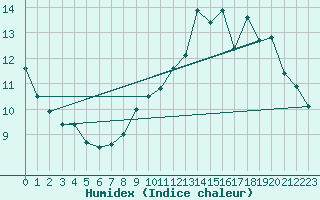 Courbe de l'humidex pour Ploeren (56)