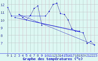 Courbe de tempratures pour Creil (60)