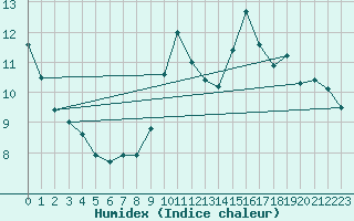 Courbe de l'humidex pour Saint-Blaise-du-Buis (38)