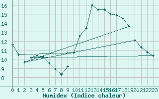 Courbe de l'humidex pour Tonnerre (89)