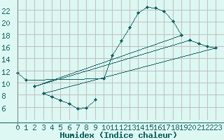 Courbe de l'humidex pour Sisteron (04)