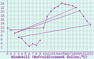 Courbe du refroidissement olien pour Guret Saint-Laurent (23)