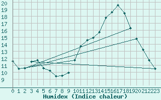 Courbe de l'humidex pour Gujan-Mestras (33)