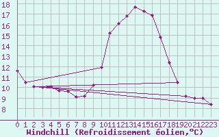 Courbe du refroidissement olien pour Besanon (25)