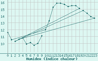 Courbe de l'humidex pour Toulouse-Blagnac (31)
