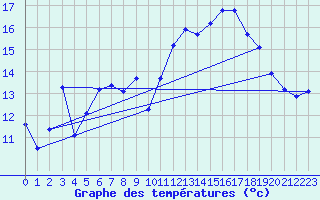 Courbe de tempratures pour Eu (76)