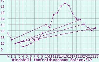 Courbe du refroidissement olien pour Neuchatel (Sw)