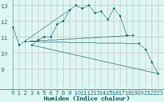 Courbe de l'humidex pour Glarus