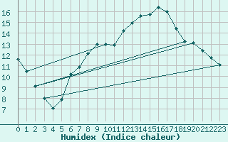 Courbe de l'humidex pour Flakkebjerg