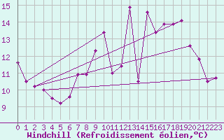 Courbe du refroidissement olien pour Stabroek