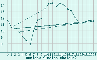 Courbe de l'humidex pour Crosby