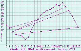 Courbe du refroidissement olien pour Charleroi (Be)