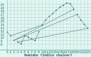 Courbe de l'humidex pour Bordeaux (33)