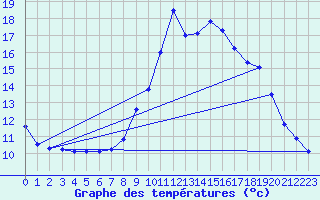 Courbe de tempratures pour Barreme (04)