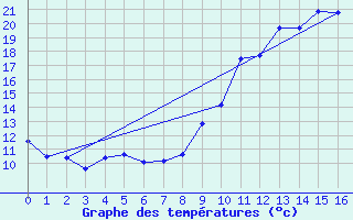 Courbe de tempratures pour Magnanville (78)