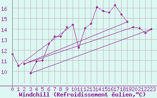 Courbe du refroidissement olien pour Rostock-Warnemuende