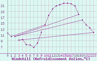Courbe du refroidissement olien pour Lyon - Saint-Exupry (69)