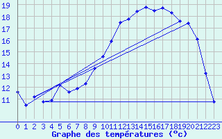 Courbe de tempratures pour Amur (79)