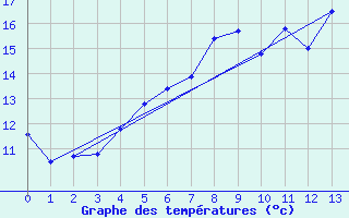 Courbe de tempratures pour Malmo