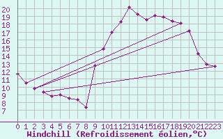 Courbe du refroidissement olien pour Ploudalmezeau (29)