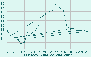 Courbe de l'humidex pour Arriach