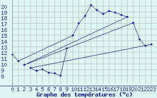 Courbe de tempratures pour Ploudalmezeau (29)