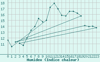 Courbe de l'humidex pour Wunsiedel Schonbrun