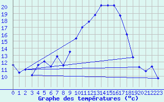 Courbe de tempratures pour Brest (29)