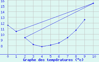 Courbe de tempratures pour Bgrolles-en-Mauges (49)